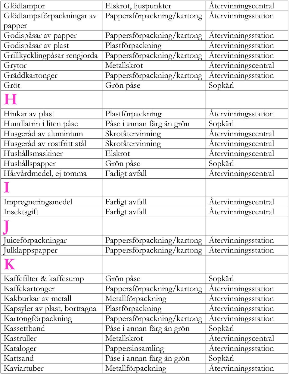 Hushållsmaskiner Elskrot Hushållspapper Grön påse Sopkärl Hårvårdmedel, ej tomma Farligt avfall I Impregneringsmedel Farligt avfall Insektsgift Farligt avfall J Juiceförpackningar Julklappspapper K