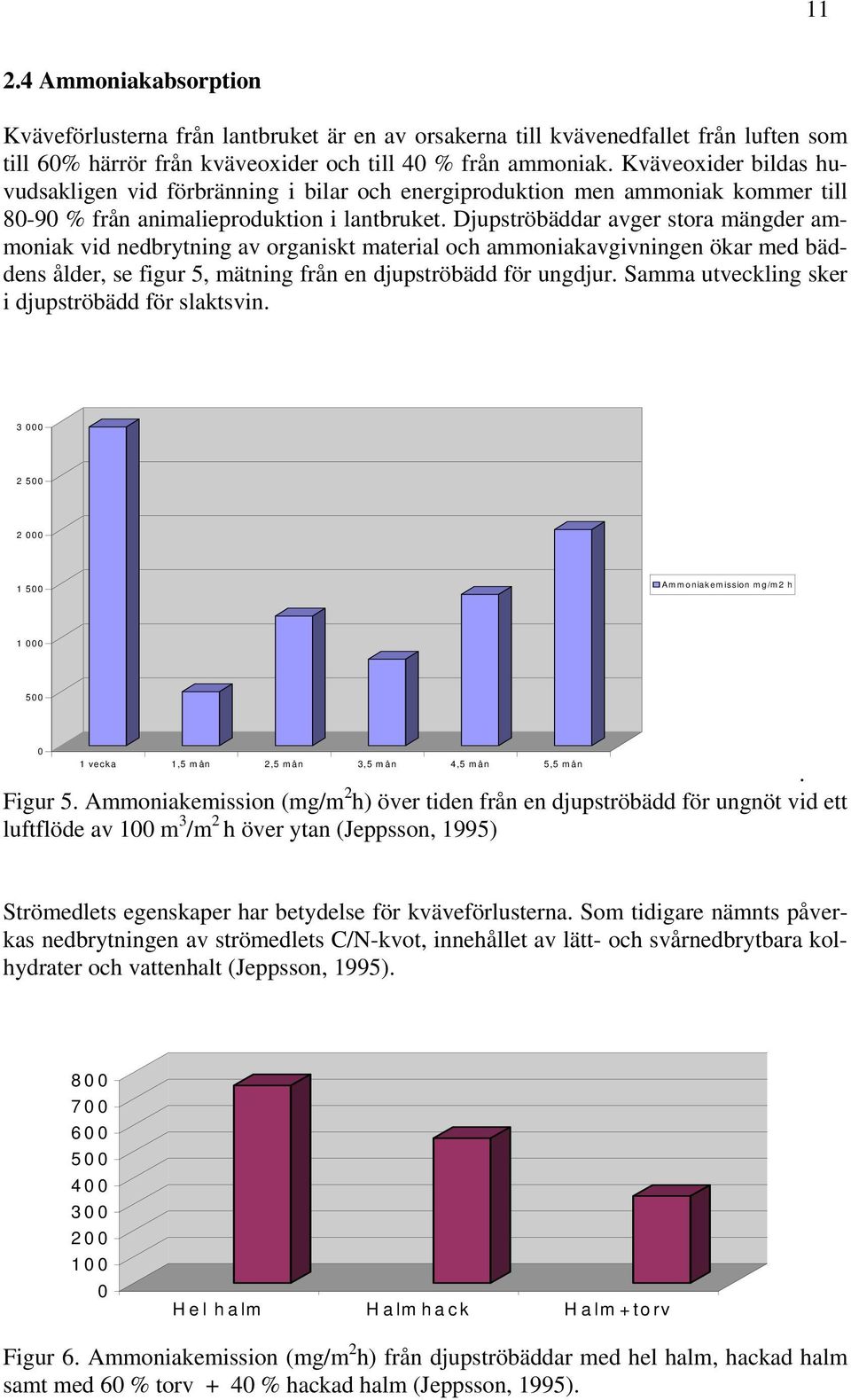 Djupströbäddar avger stora mängder ammoniak vid nedbrytning av organiskt material och ammoniakavgivningen ökar med bäddens ålder, se figur 5, mätning från en djupströbädd för ungdjur.