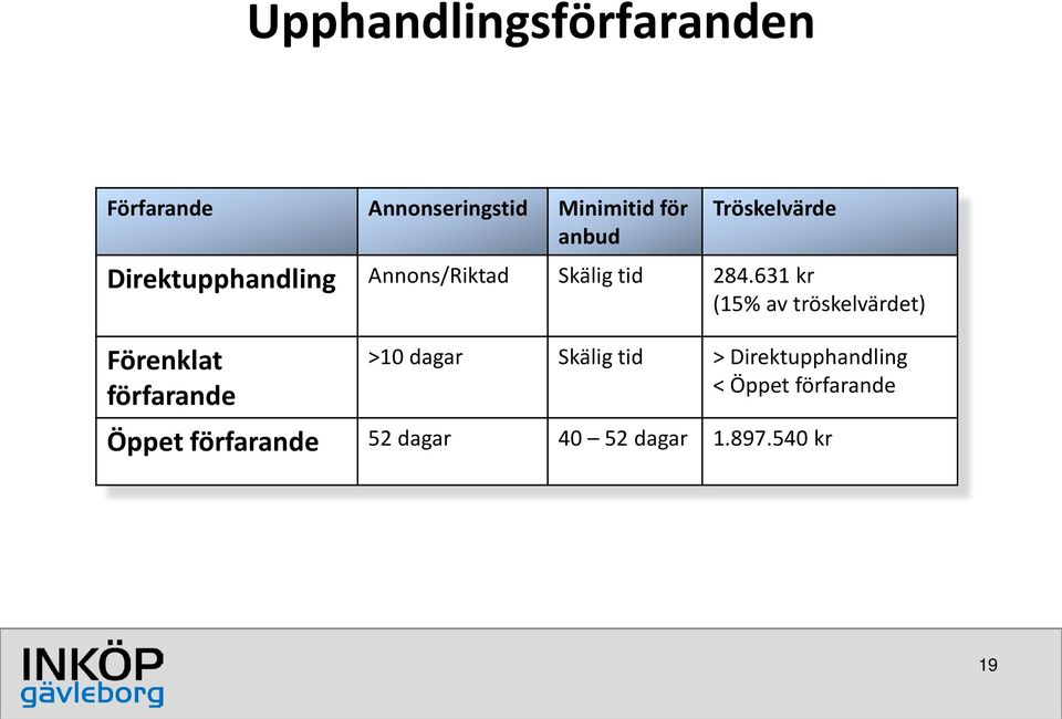 631 kr (15% av tröskelvärdet) Förenklat förfarande >10 dagar Skälig tid >