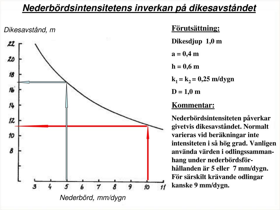 dikesavståndet. Normalt varieras vid beräkningar inte intensiteten i så hög grad.