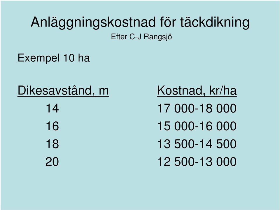 Dikesavstånd, m Kostnad, kr/ha 14 17