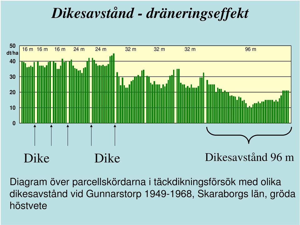 Diagram över parcellskördarna i täckdikningsförsök med olika