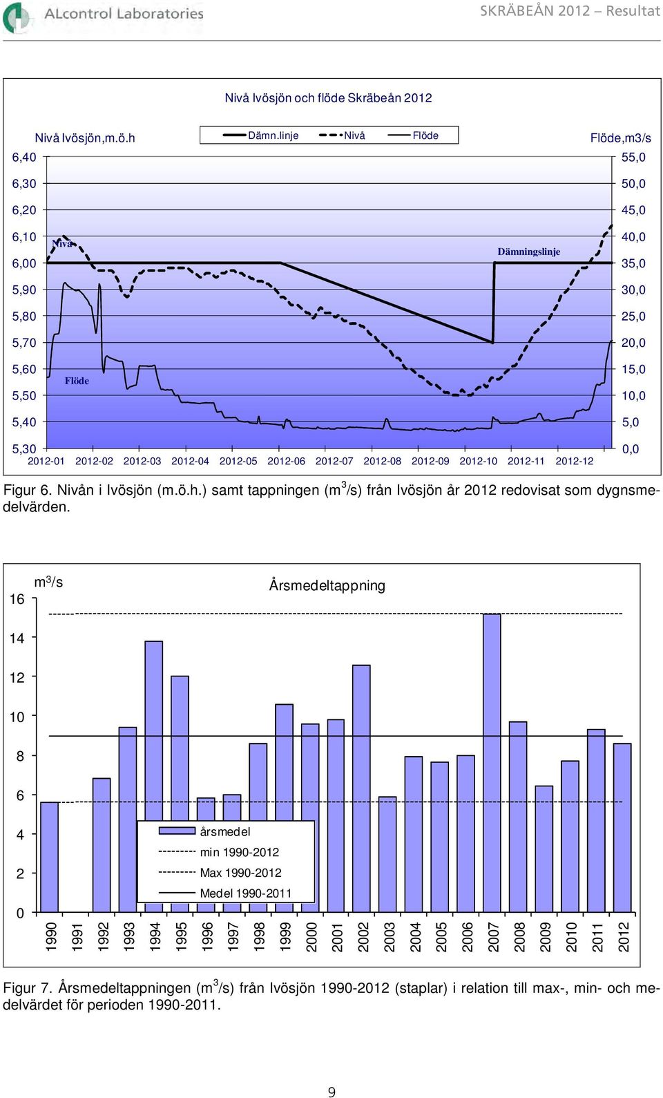 2012-07 2012-08 2012-09 2012-10 2012-11 2012-12 0,0 Figur 6. Nivån i Ivösjön (m.ö.h.) samt tappningen (m 3 /s) från Ivösjön år 2012 redovisat som dygnsmedelvärden.