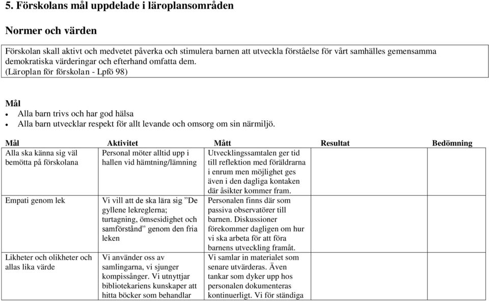 Mål Aktivitet Mått Resultat Bedömning Alla ska känna sig väl bemötta på förskolana Personal möter alltid upp i hallen vid hämtning/lämning Utvecklingssamtalen ger tid till reflektion med föräldrarna