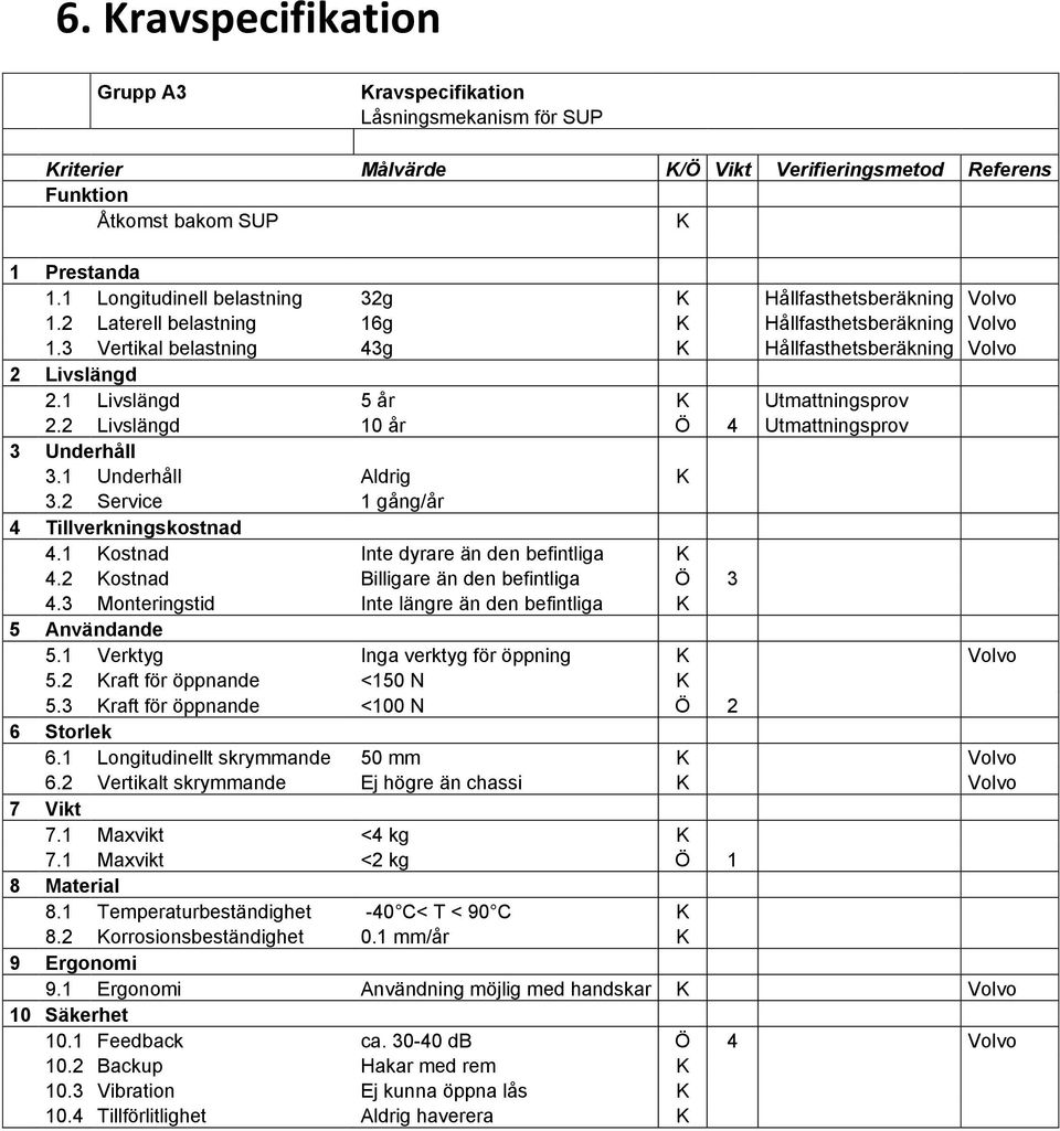 1 Livslängd 5 år K Utmattningsprov 2.2 Livslängd 10 år Ö 4 Utmattningsprov 3 Underhåll 3.1 Underhåll Aldrig K 3.2 Service 1 gång/år 4 Tillverkningskostnad 4.