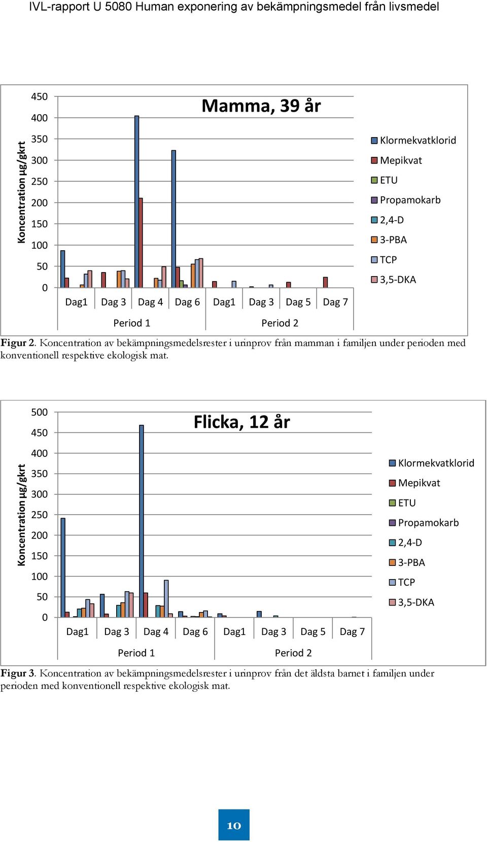 ETU Propamokarb 2,4-D 3-PBA TCP 3,5-DKA Koncentration µg/gkrt 500 450 400 350 300 250 200 150 100 50 0 Flicka, 12 år Dag1 Dag 3 Dag 4 Dag 6 Dag1 Dag 3 Dag 5 Dag 7 Period 1