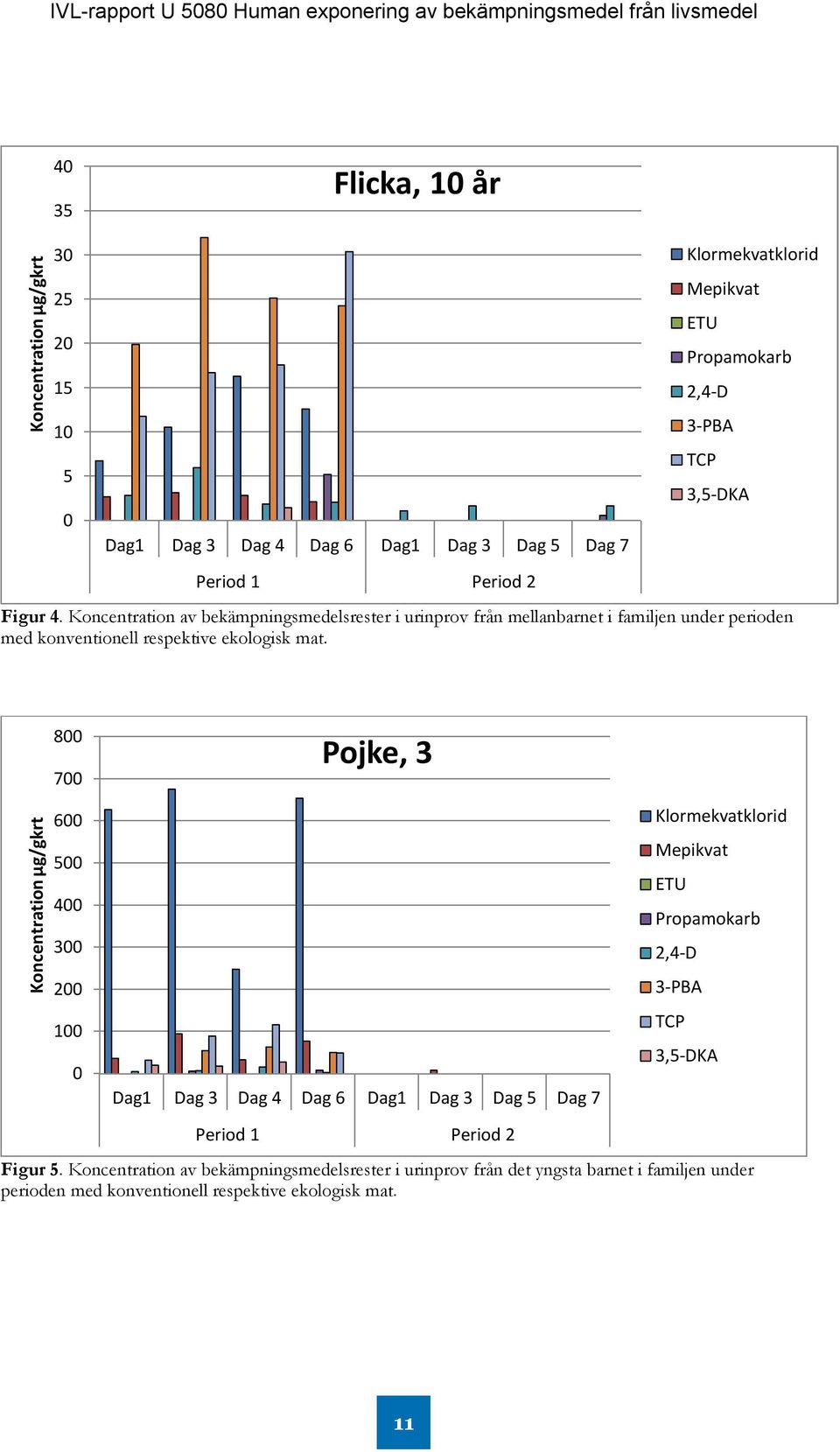 ETU Propamokarb 2,4-D 3-PBA TCP 3,5-DKA 800 700 Pojke, 3 Koncentration µg/gkrt 600 500 400 300 200 100 0 Dag1 Dag 3 Dag 4 Dag 6 Dag1 Dag 3 Dag 5 Dag 7 Period 1 Period 2
