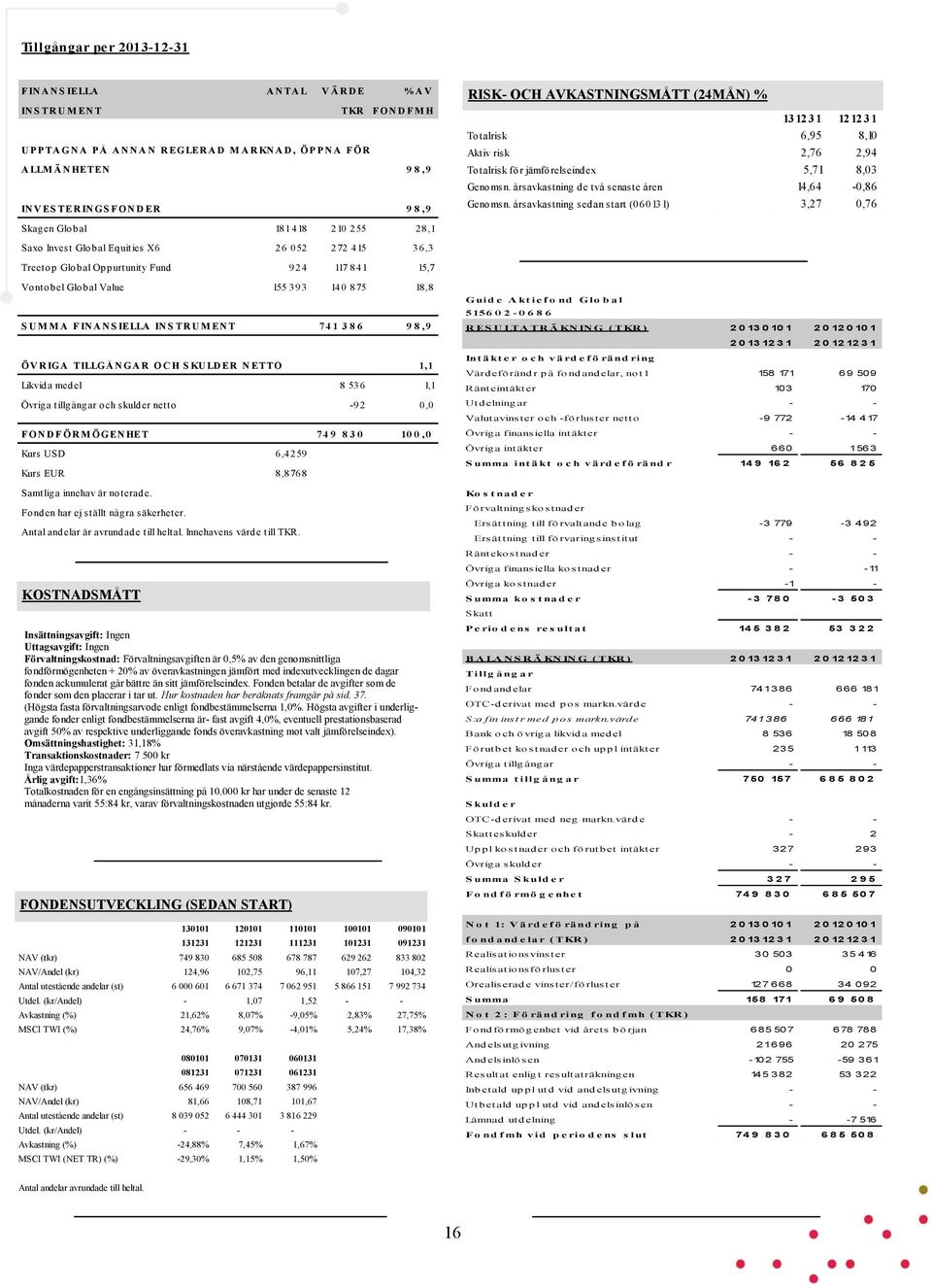 A N S IELLA IN S TR U M EN T 74 1 3 8 6 9 8,9 ÖVRIGA TILLGÅNGAR OCH S KULDER NETTO 1,1 Likvida medel 8 536 1,1 Övriga tillgångar och skulder netto -92 0,0 F ON D F ÖR M ÖGEN HET 74 9 8 3 0 10 0,0