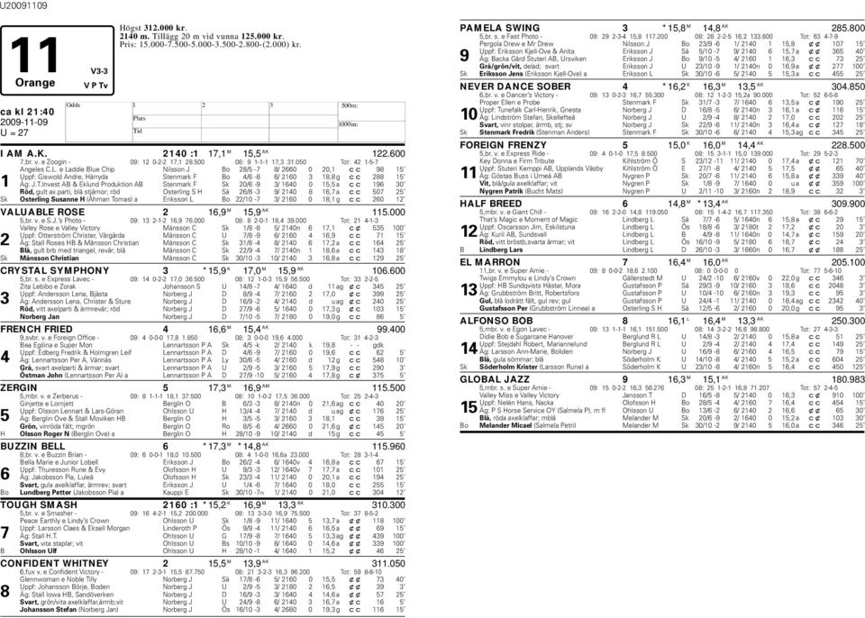 e Laddie Blue Chip Nilsson J Bo 28/5-7 8/ 2660 0 20,1 cc 98 15 Uppf: Giswold Andre, ärryda Stenmark F Bo 4/6-8 6/ 2160 3 18,8 g cc 288 15 1 Äg: J.T.