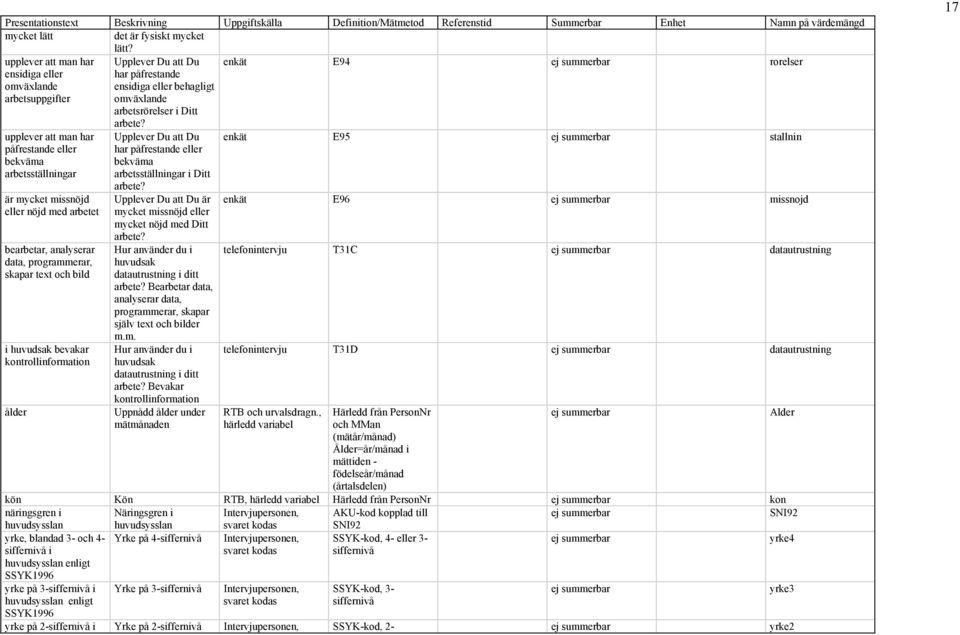 enkät E94 ej summerbar rorelser upplever att man har påfrestande eller bekväma arbetsställningar är mycket missnöjd eller nöjd med arbetet bearbetar, analyserar data, programmerar, skapar text och