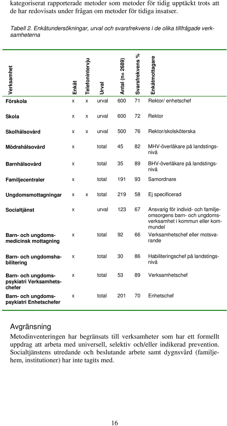 Rektor/ enhetschef Skola x x urval 600 72 Rektor Skolhälsovård x x urval 500 76 Rektor/skolsköterska Mödrahälsovård x total 45 82 MHV-överläkare på landstingsnivå Barnhälsovård x total 35 89