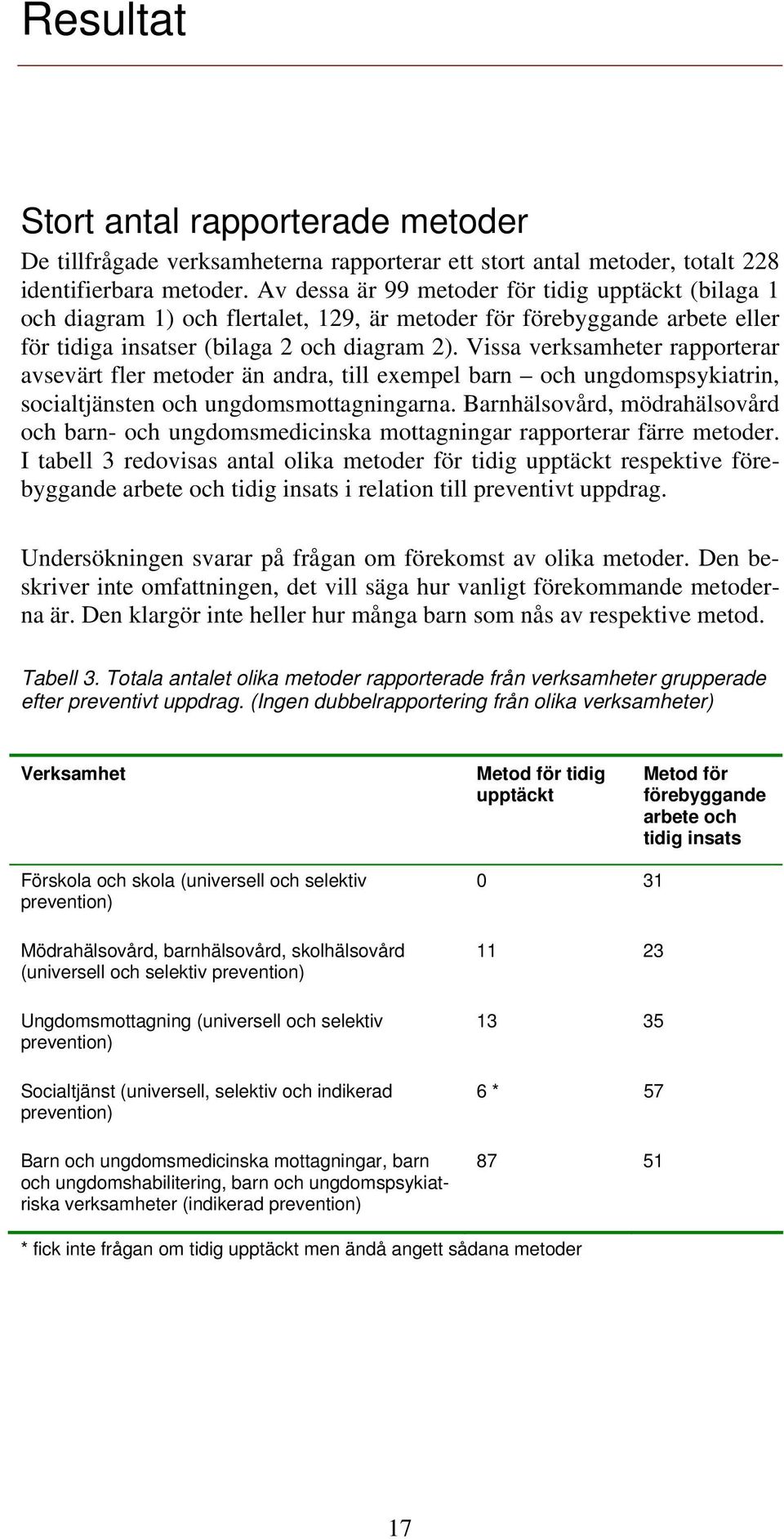 Vissa verksamheter rapporterar avsevärt fler metoder än andra, till exempel barn och ungdomspsykiatrin, socialtjänsten och ungdomsmottagningarna.