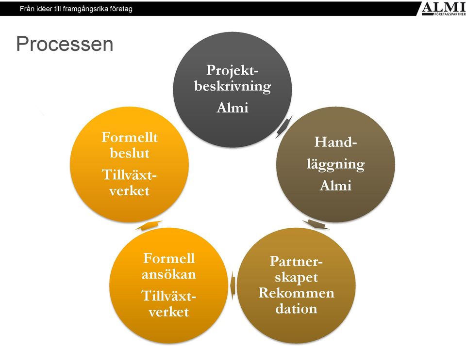 Handläggning Almi Formell ansökan