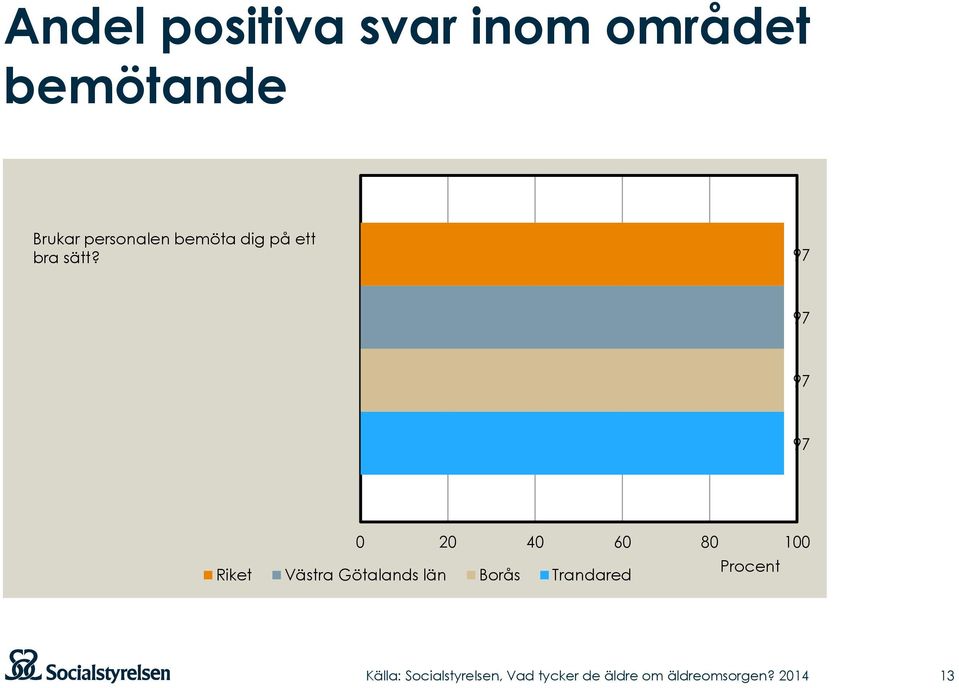 97 97 97 97 0 20 40 60 80 100 Riket Västra Götalands län