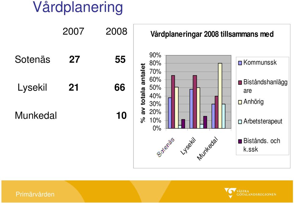 90% 80% 70% 60% 50% 40% 30% 20% 10% 0% Lysekil Munkedal