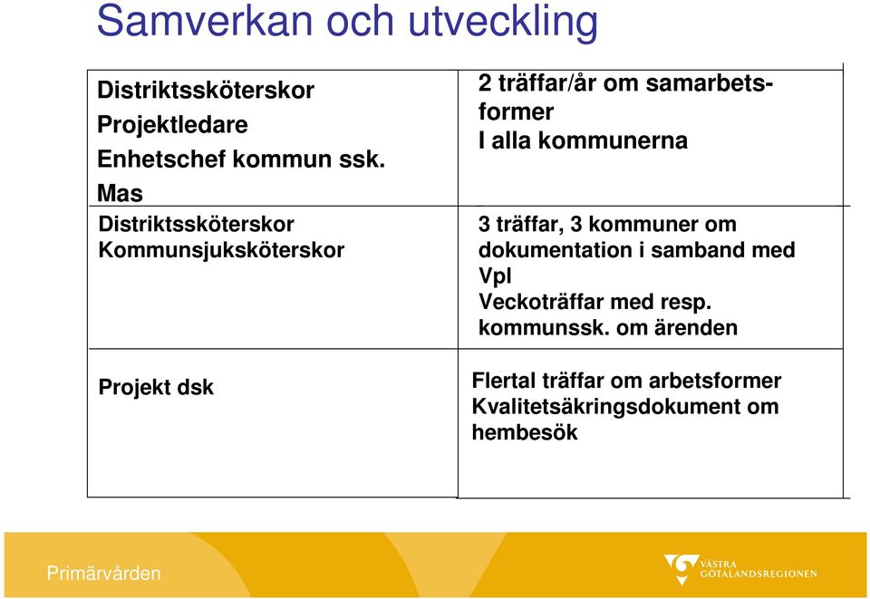 I alla kommunerna 3 träffar, 3 kommuner om dokumentation i samband med Vpl Veckoträffar