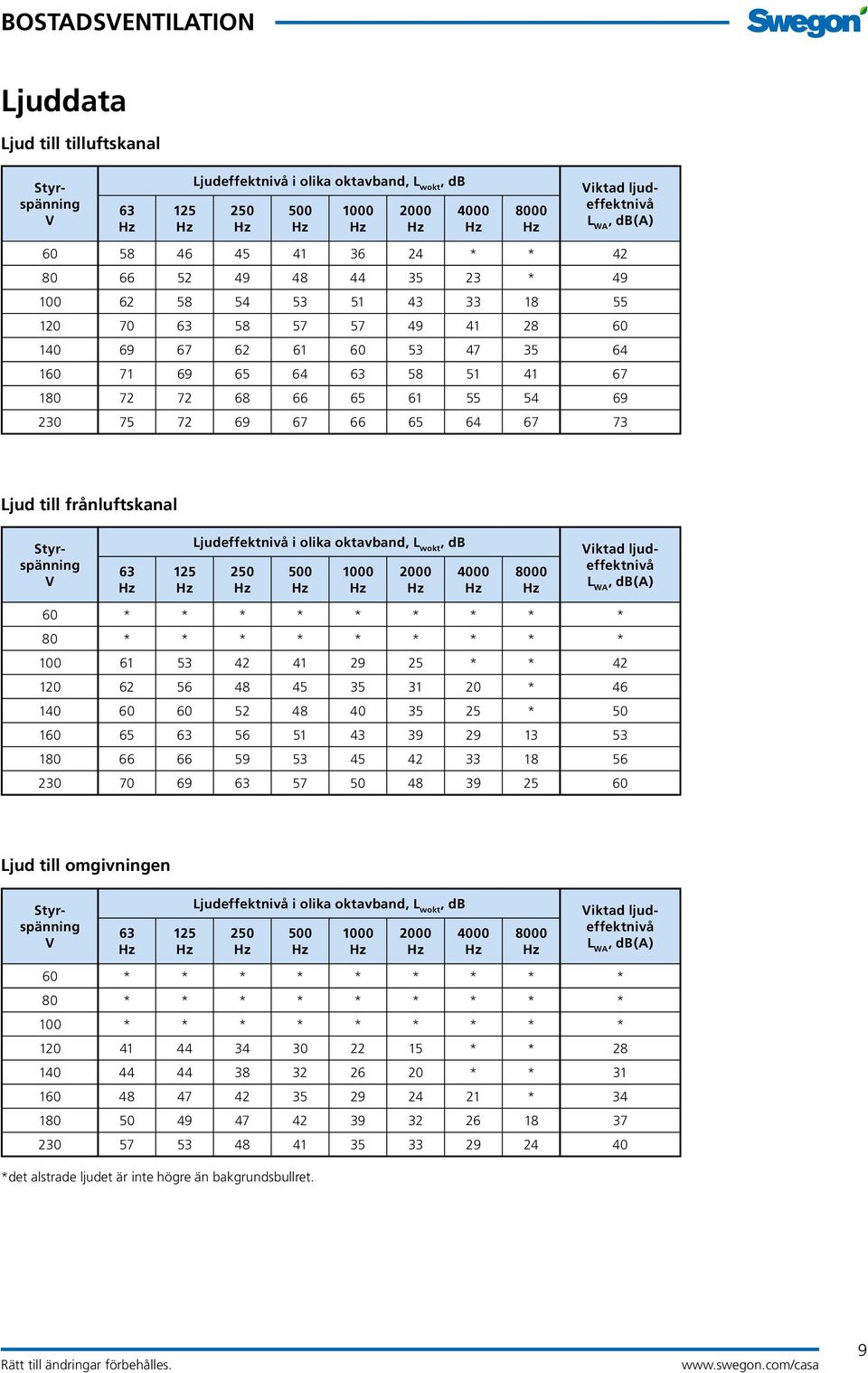 Ljud till frånluftskanal Styrspänning V 63 Ljudeffektnivå i olika oktavband, L wokt, db 500 1000 2000 4000 8000 Viktad ljudeffektnivå L WA, db(a) 60 * * * * * * * * * 80 * * * * * * * * * 100 61 53