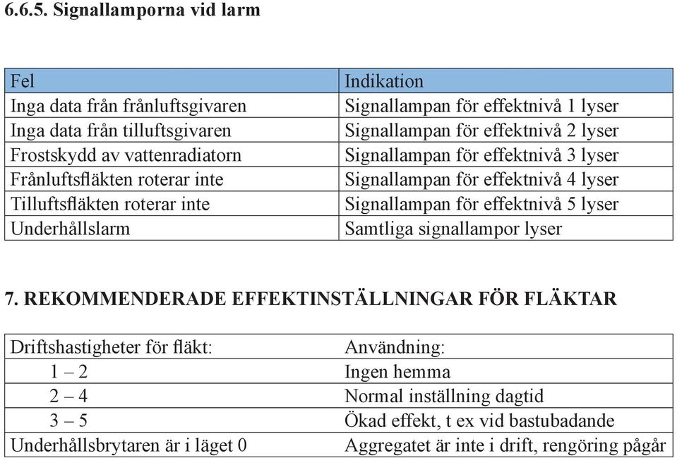 roterar inte Underhållslarm Indikation Signallampan för effektnivå 1 lyser Signallampan för effektnivå 2 lyser Signallampan för effektnivå 3 lyser Signallampan för