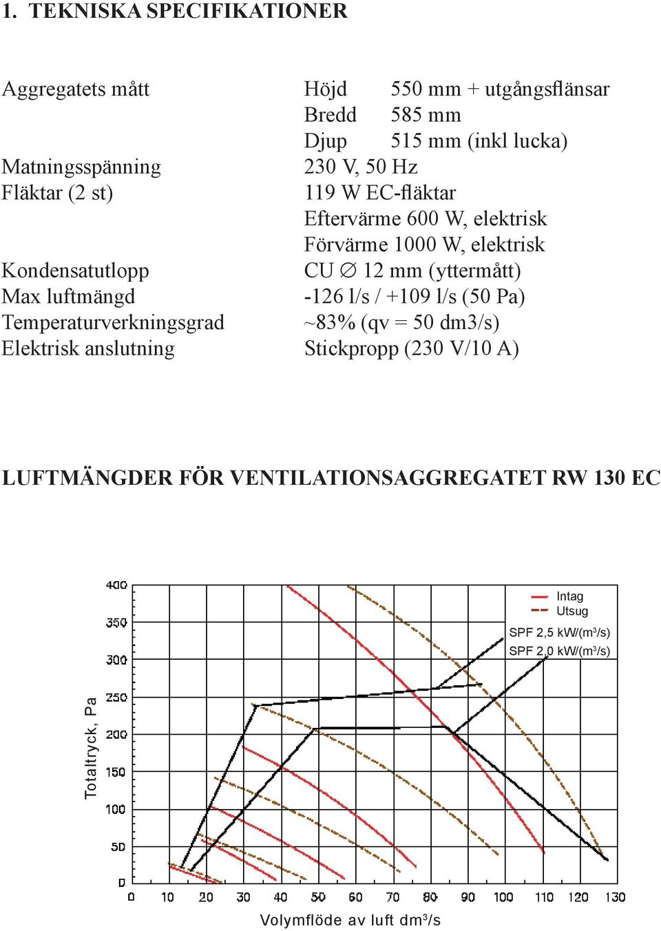 Max luftmängd -126 l/s / +109 l/s (50 Pa) Temperaturverkningsgrad ~83% (qv = 50 dm3/s) Elektrisk anslutning Stickpropp (230 V/10 A)