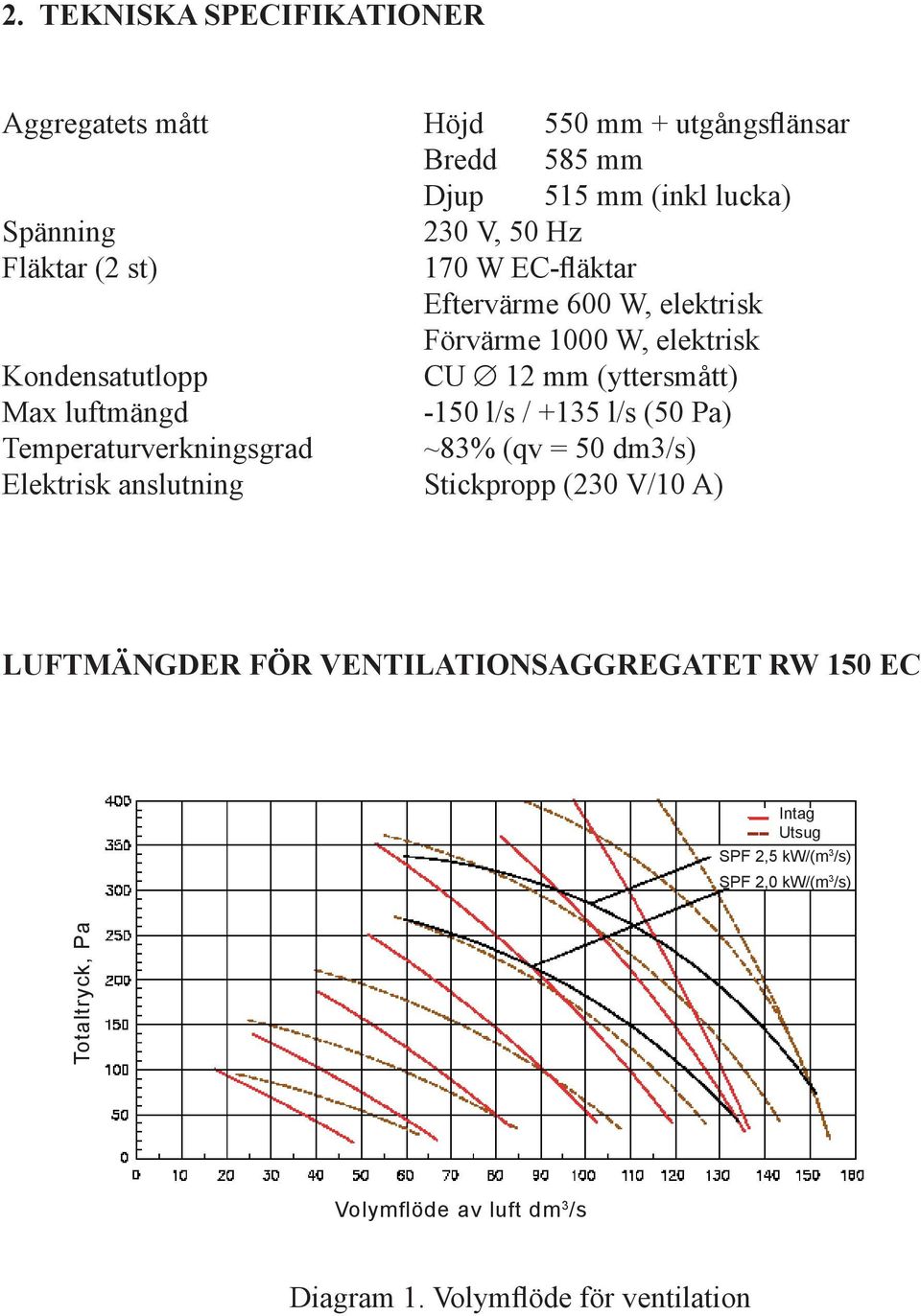 +135 l/s (50 Pa) Temperaturverkningsgrad ~83% (qv = 50 dm3/s) Elektrisk anslutning Stickpropp (230 V/10 A) LUFTMÄNGDER FÖR