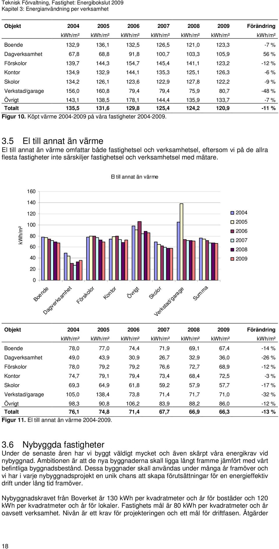 134,2 126,1 123,6 122,9 127,8 122,2-9 % Verkstad/garage 156,0 160,8 79,4 79,4 75,9 80,7-48 % Övrigt 143,1 138,5 178,1 144,4 135,9 133,7-7 % Totalt 135,5 131,6 129,8 125,4 124,2 120,9-11 % Figur 10.