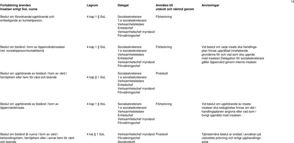 kontaktperson/kontaktfamilj 1:e socialsekreterare/ plan finnas upprättad innefattande grunderna för och vad som ska uppnås med insatsen.