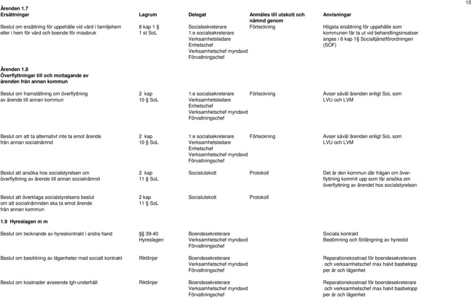 uppehälle som eller i hem för vård och boende för missbruk 1 st SoL 1:e socialsekreterare kommunen får ta ut vid behandlingsinsatser anges i 6 kap 1 Socialtjänstförordningen (SOF) 15 8