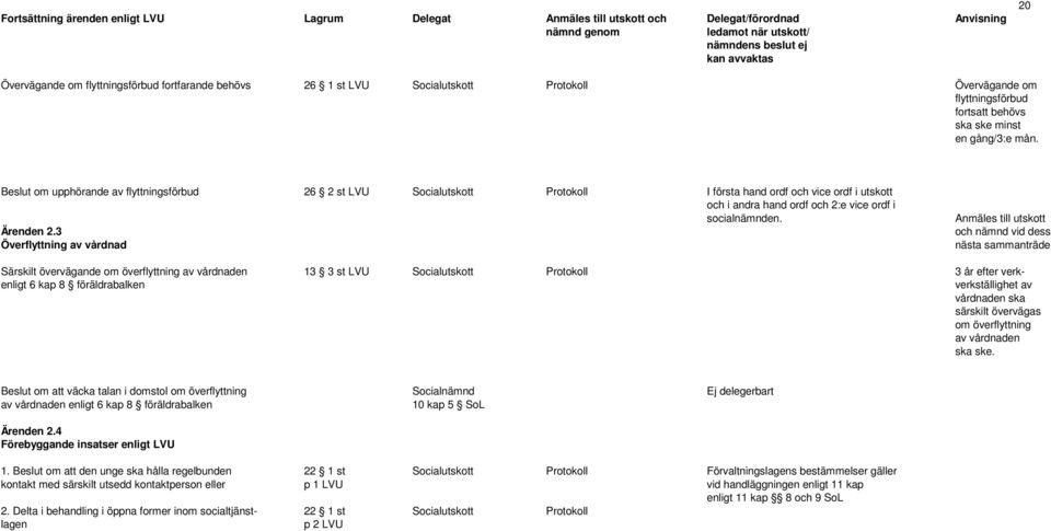 Beslut om upphörande av flyttningsförbud 26 2 st LVU Socialutskott Protokoll I första hand ordf och vice ordf i utskott och i andra hand ordf och 2:e vice ordf i socialnämnden. Ärenden 2.