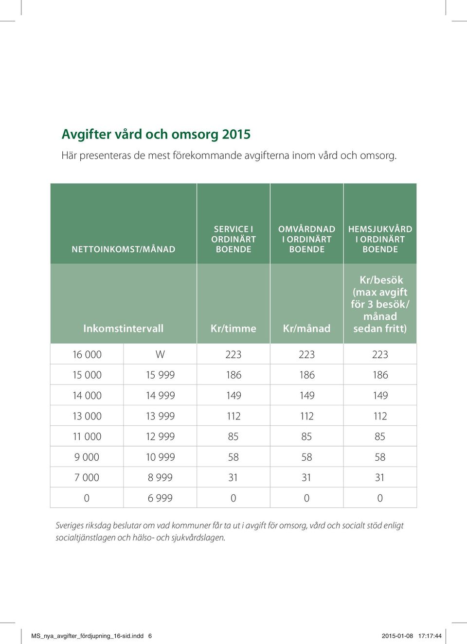 besök/ månad sedan fritt) 16 000 W 223 223 223 15 000 15 999 186 186 186 14 000 14 999 149 149 149 13 000 13 999 112 112 112 11 000 12 999 85 85 85 9 000 10 999 58 58 58