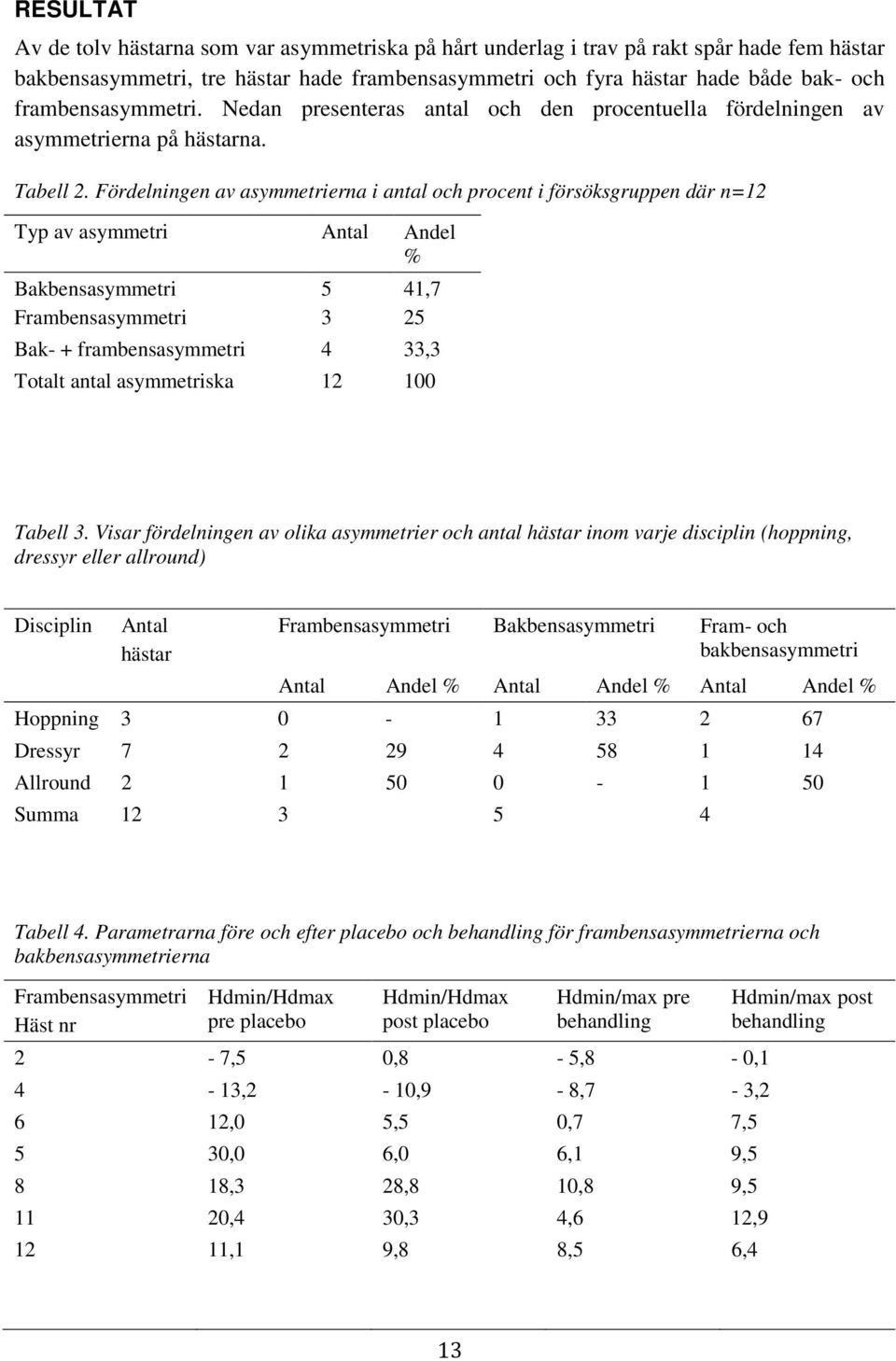 Fördelningen av asymmetrierna i antal och procent i försöksgruppen där n=12 Typ av asymmetri Antal Andel % Bakbensasymmetri Frambensasymmetri 5 3 41,7 25 Bak- + frambensasymmetri 4 33,3 Totalt antal