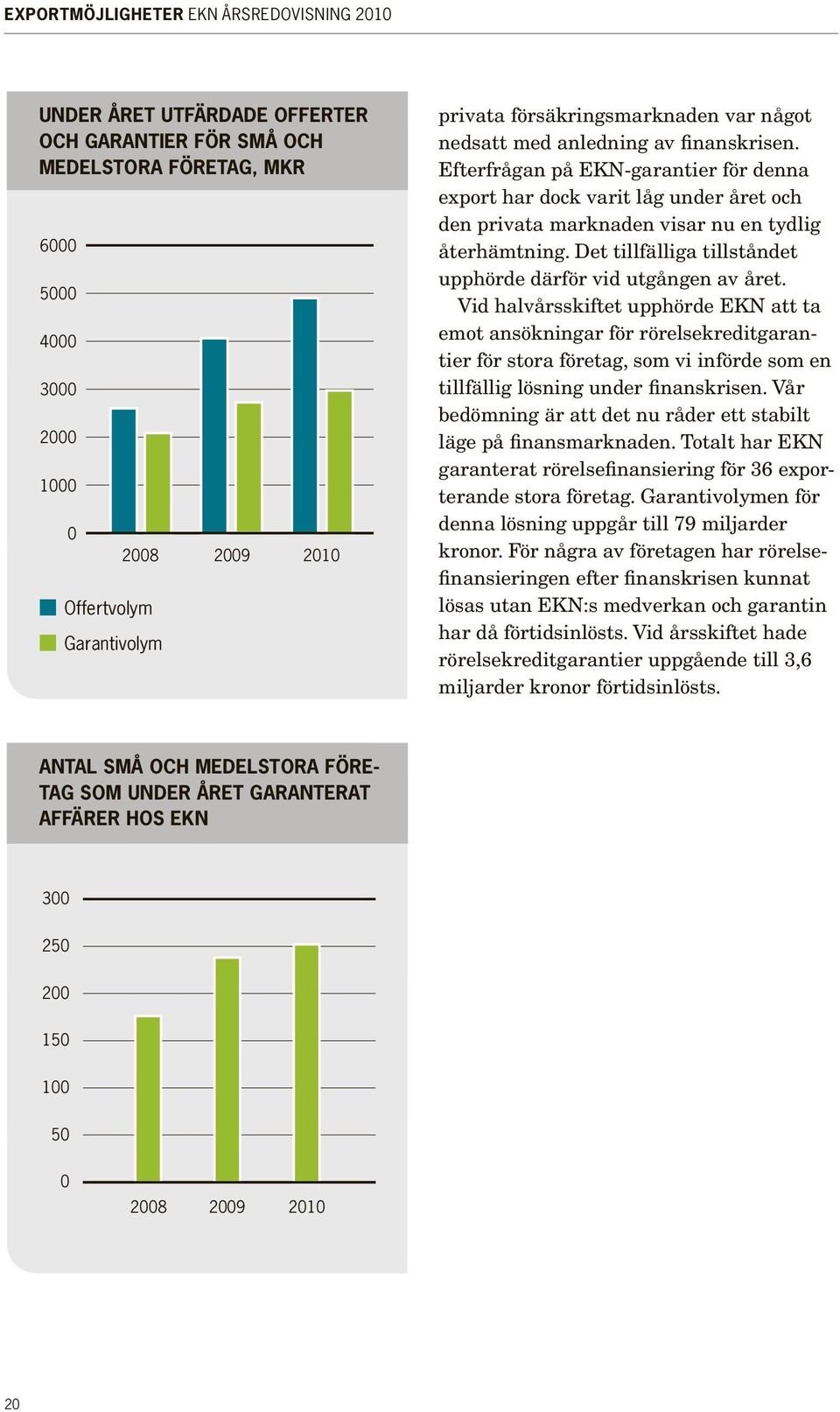 Efterfrågan på EKN-garantier för denna export har dock varit låg under året och den privata marknaden visar nu en tydlig återhämtning. Det tillfälliga tillståndet upphörde därför vid utgången av året.