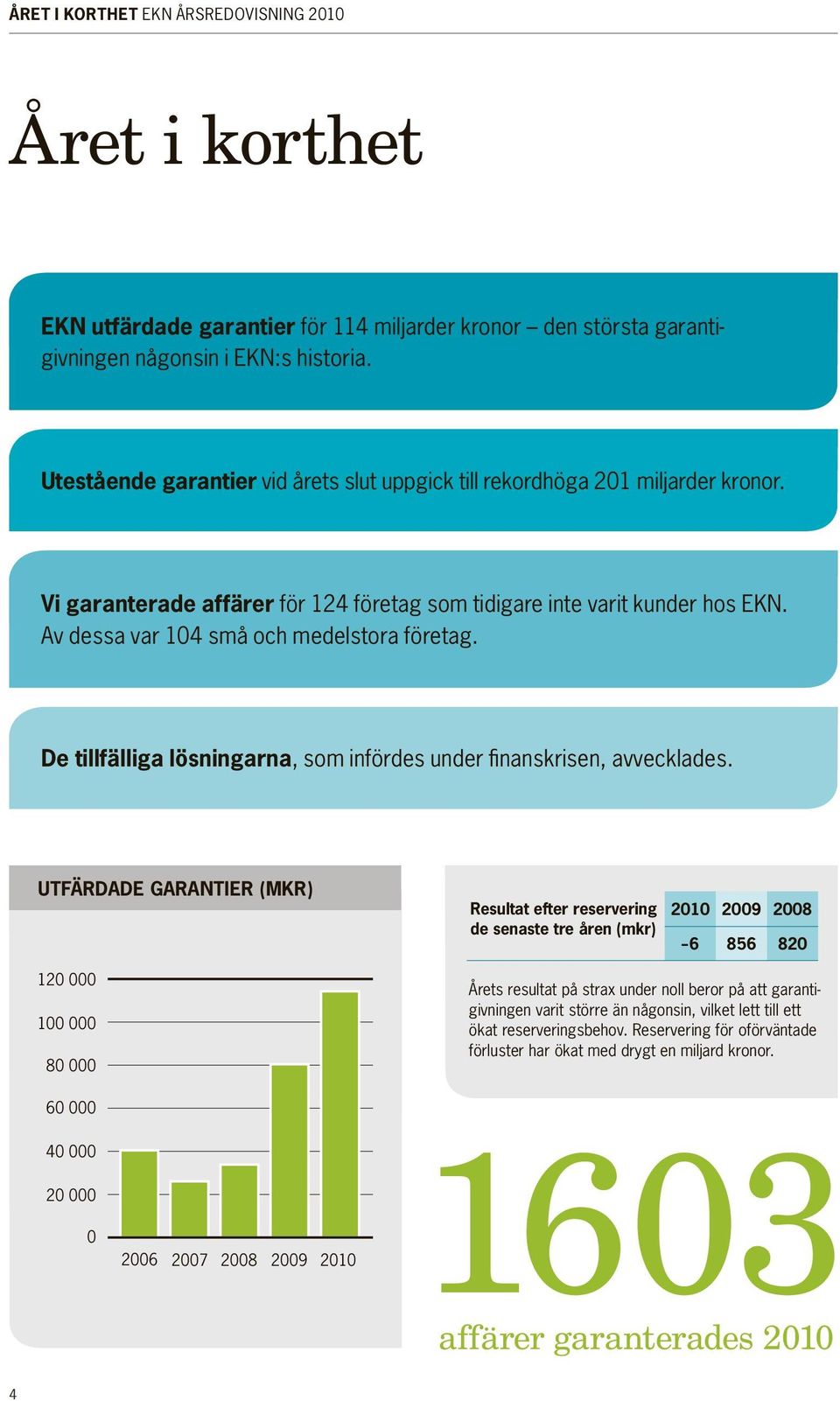 Av dessa var 104 små och medelstora företag. De tillfälliga lösningarna, som infördes under finanskrisen, avvecklades.