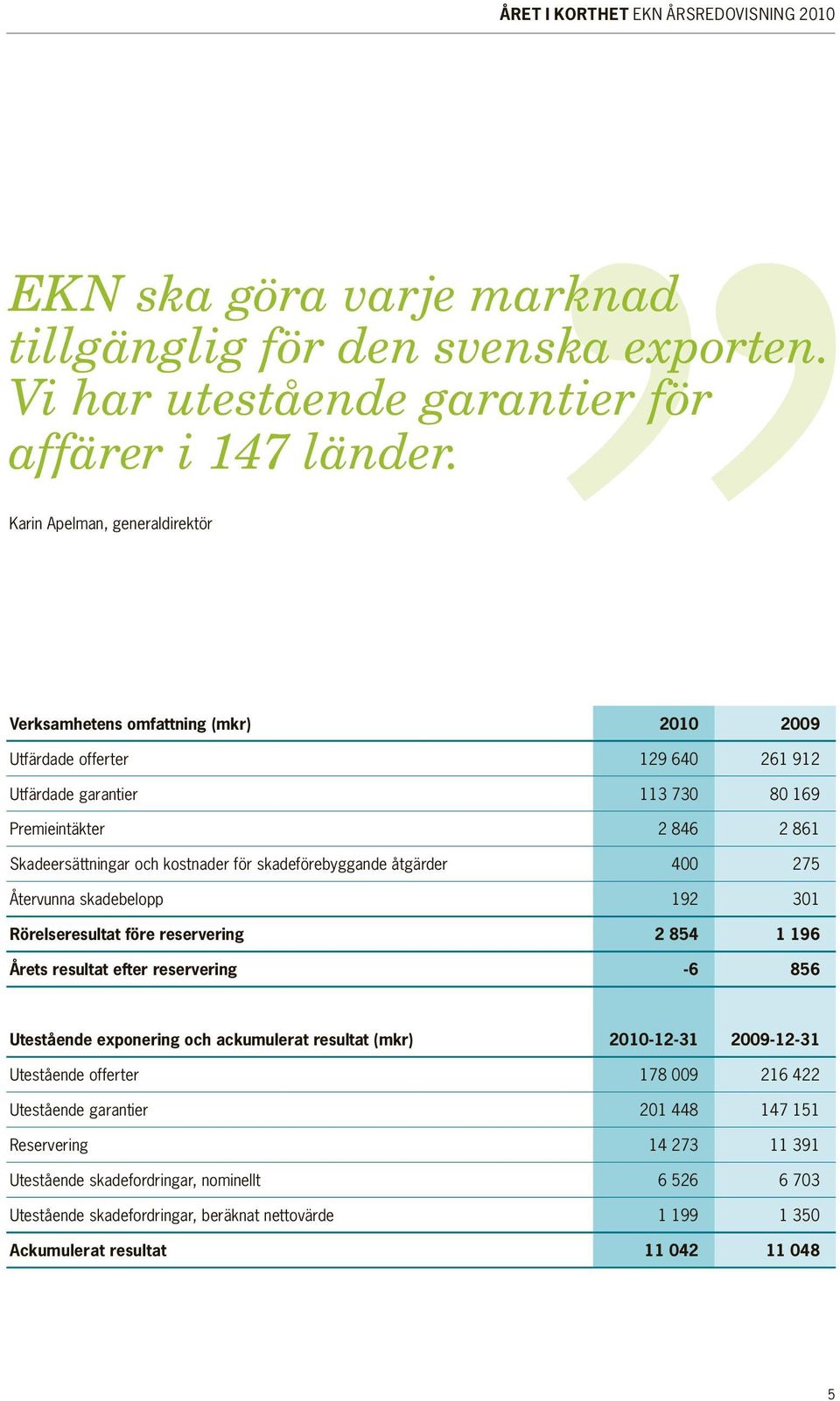 kostnader för skadeförebyggande åtgärder 400 275 Återvunna skadebelopp 192 301 Rörelseresultat före reservering 2 854 1 196 Årets resultat efter reservering -6 856 Utestående exponering och