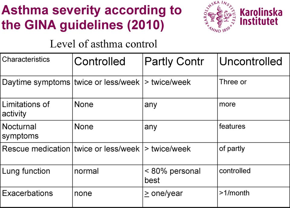 Limitations of activity Nocturnal symptoms None any more None any features Rescue medication twice or