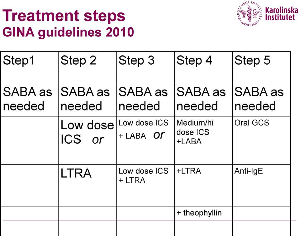 SABA as needed Low dose ICS or Low dose ICS + LABA or Medium/hi
