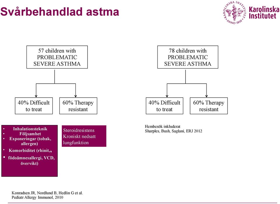 (tobak, allergen) Komorbiditet (rhinit,, födoämnesallergi, VCD, övervikt) Steroidresistens Kroniskt nedsatt lungfunktion