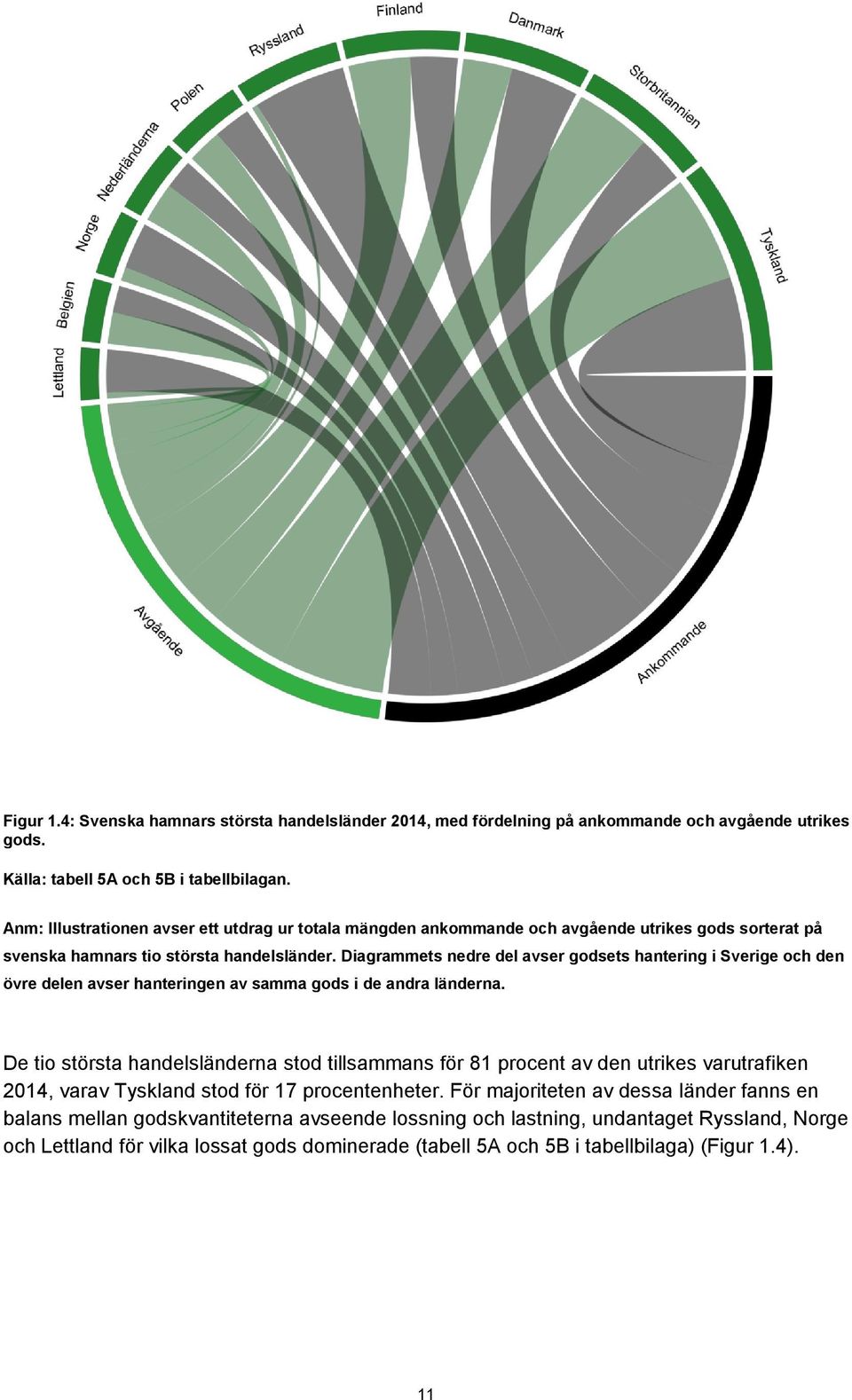 Diagrammets nedre del avser godsets hantering i Sverige och den övre delen avser hanteringen av samma gods i de andra länderna.