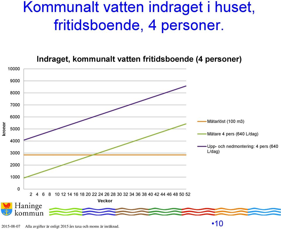 8000 7000 6000 5000 4000 3000 Mätarlöst (100 m3) Mätare 4 pers (640