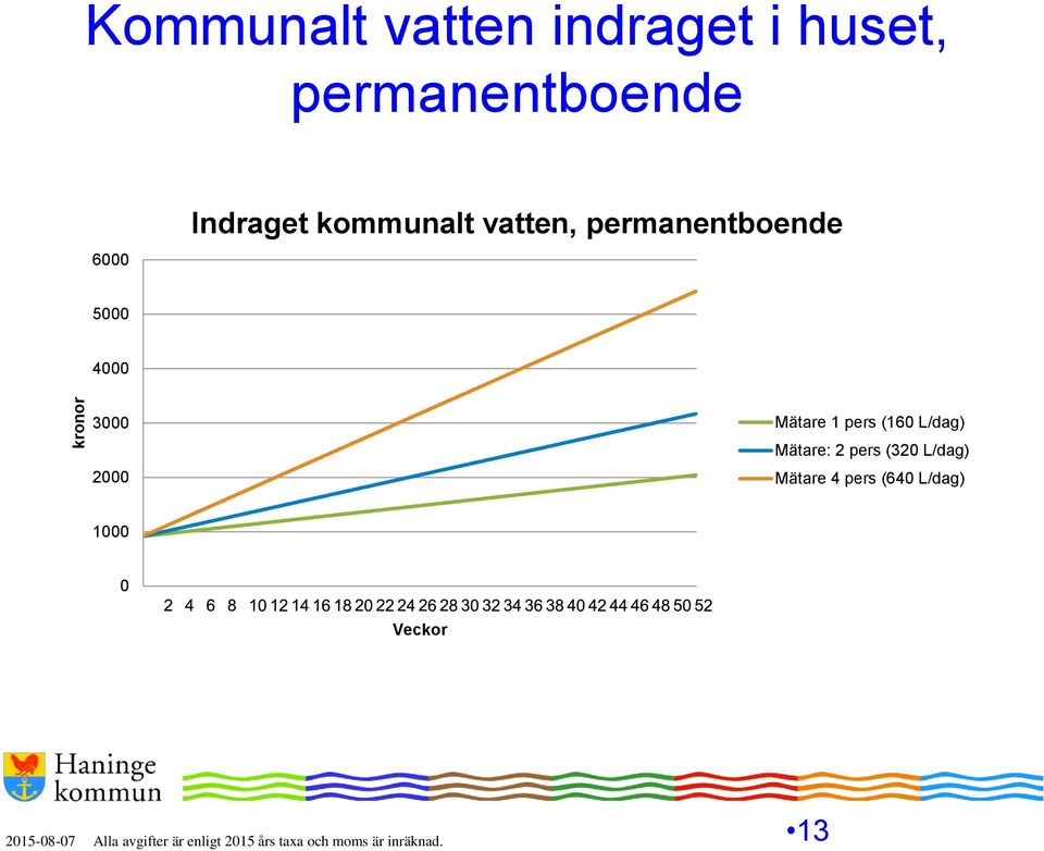 permanentboende 5000 4000 3000 2000 Mätare 1 pers (160