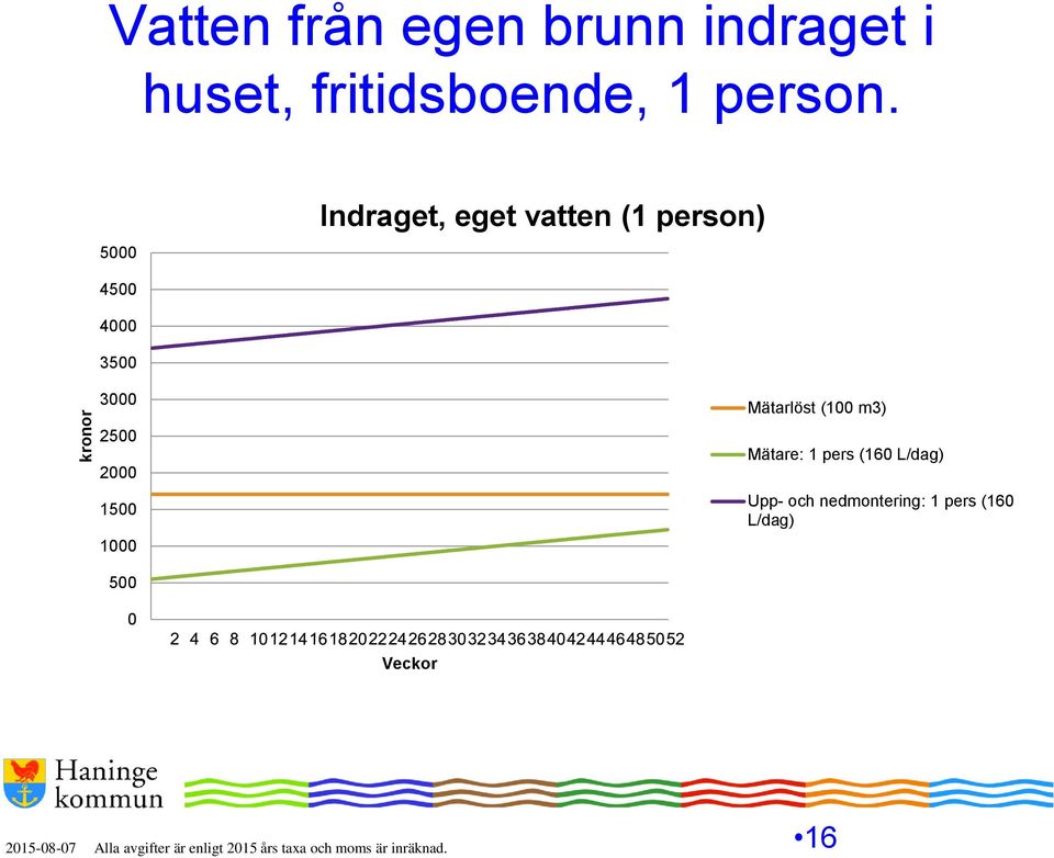 5000 4500 4000 3500 Indraget, eget vatten (1 person) 3000 2500