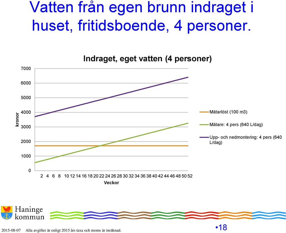 7000 Indraget, eget vatten (4 personer) 6000 5000 4000