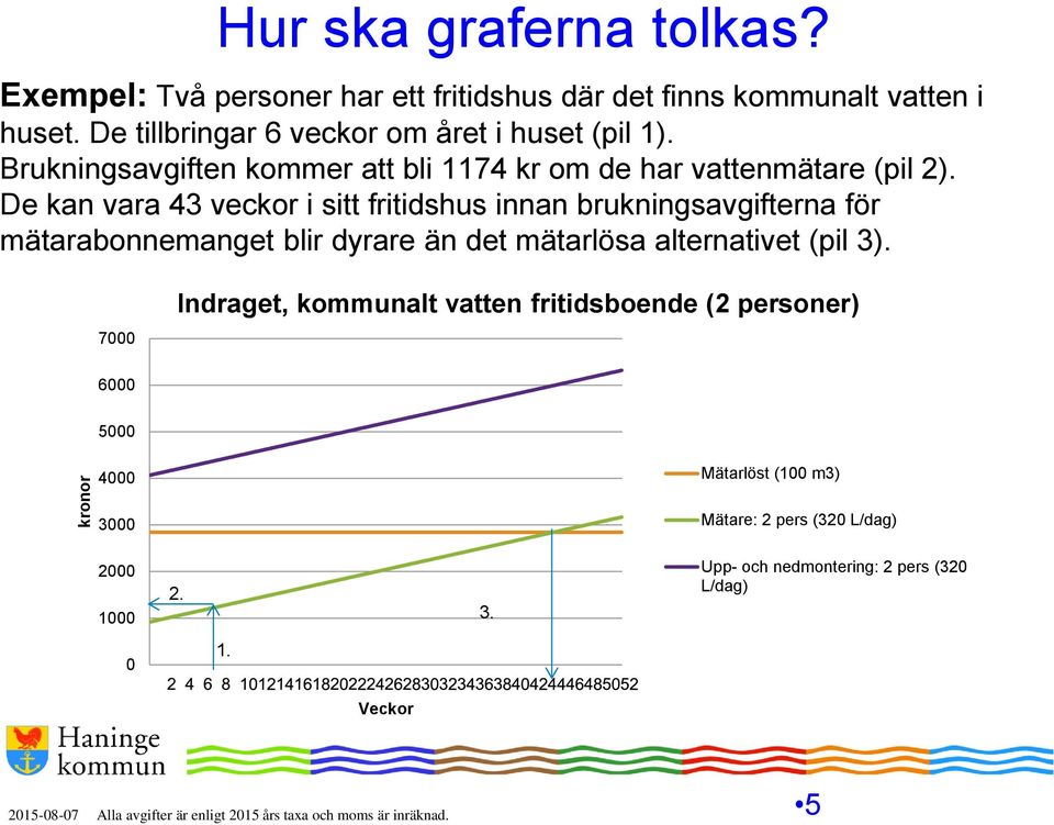 De kan vara 43 veckor i sitt fritidshus innan brukningsavgifterna för mätarabonnemanget blir dyrare än det mätarlösa alternativet (pil 3).