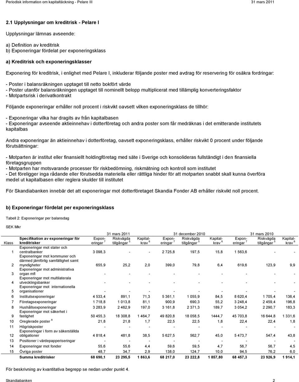 balansräkningen upptaget till nominellt belopp multiplicerat med tillämplig konverteringsfaktor - Motpartsrisk i derivatkontrakt Följande exponeringar erhåller noll procent i riskvikt oavsett vilken