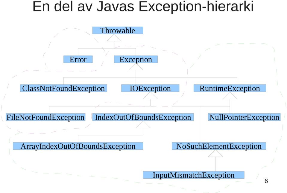 FileNotFoundException IndexOutOfBoundsException