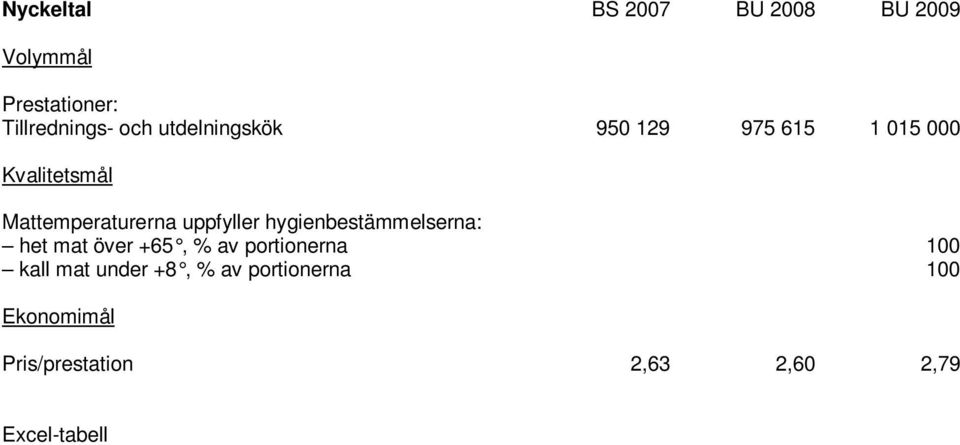 uppfyller hygienbestämmelserna: het mat över +65, % av portionerna 100 kall