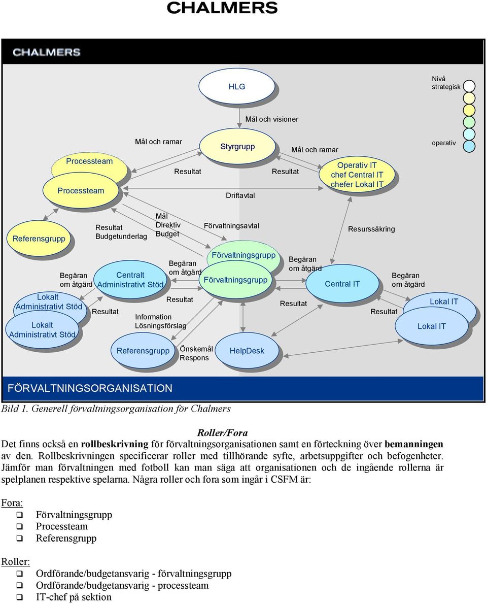 Administrativt Stöd Administrativt Stöd Information Lösningsförslag Referensgrupp Referensgrupp Önskemål Respons Förvaltningsavtal HelpDesk HelpDesk Begäran om åtgärd Central IT Central IT