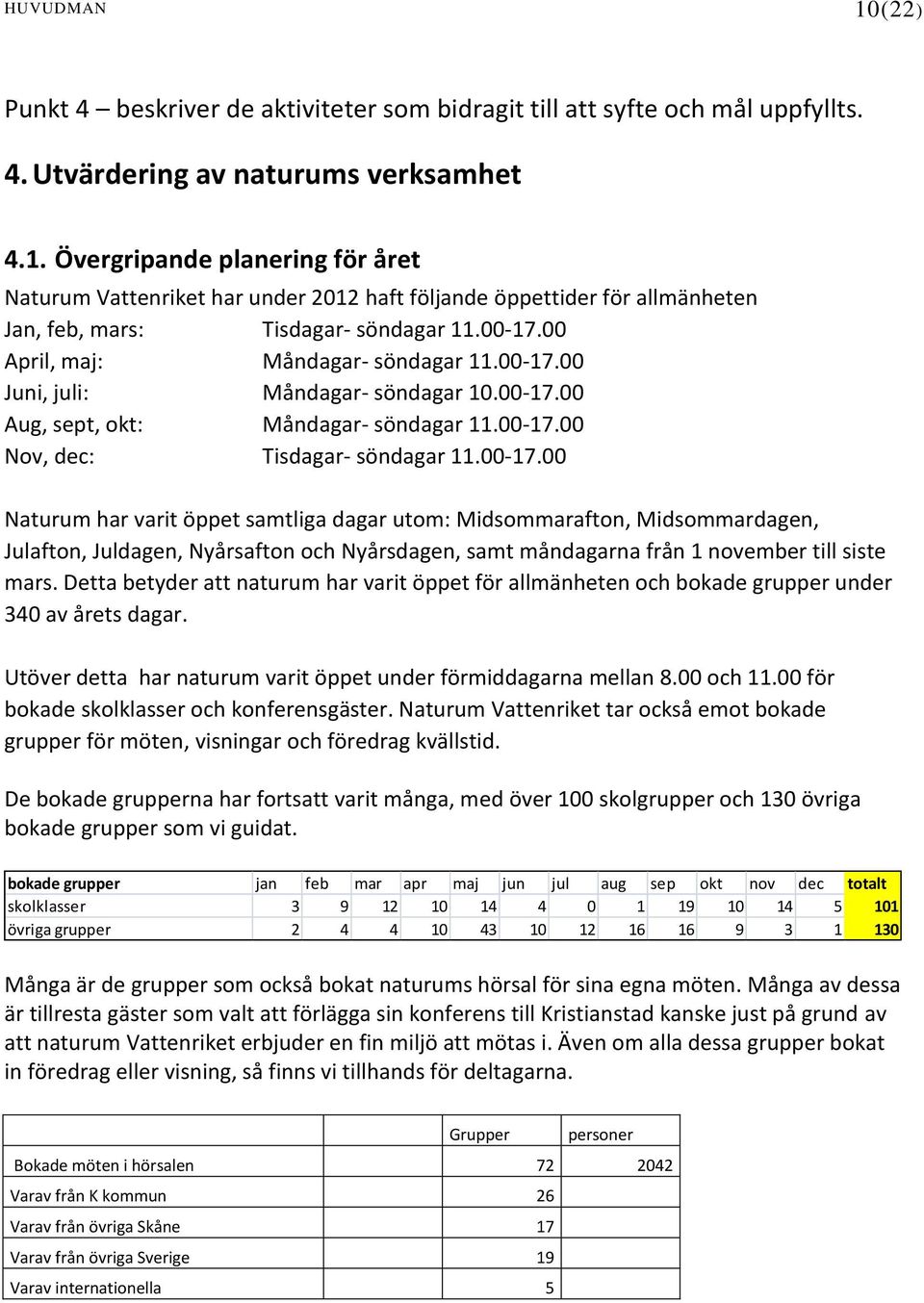 Detta betyder att naturum har varit öppet för allmänheten och bokade grupper under 340 av årets dagar. Utöver detta har naturum varit öppet under förmiddagarna mellan 8.00 och 11.