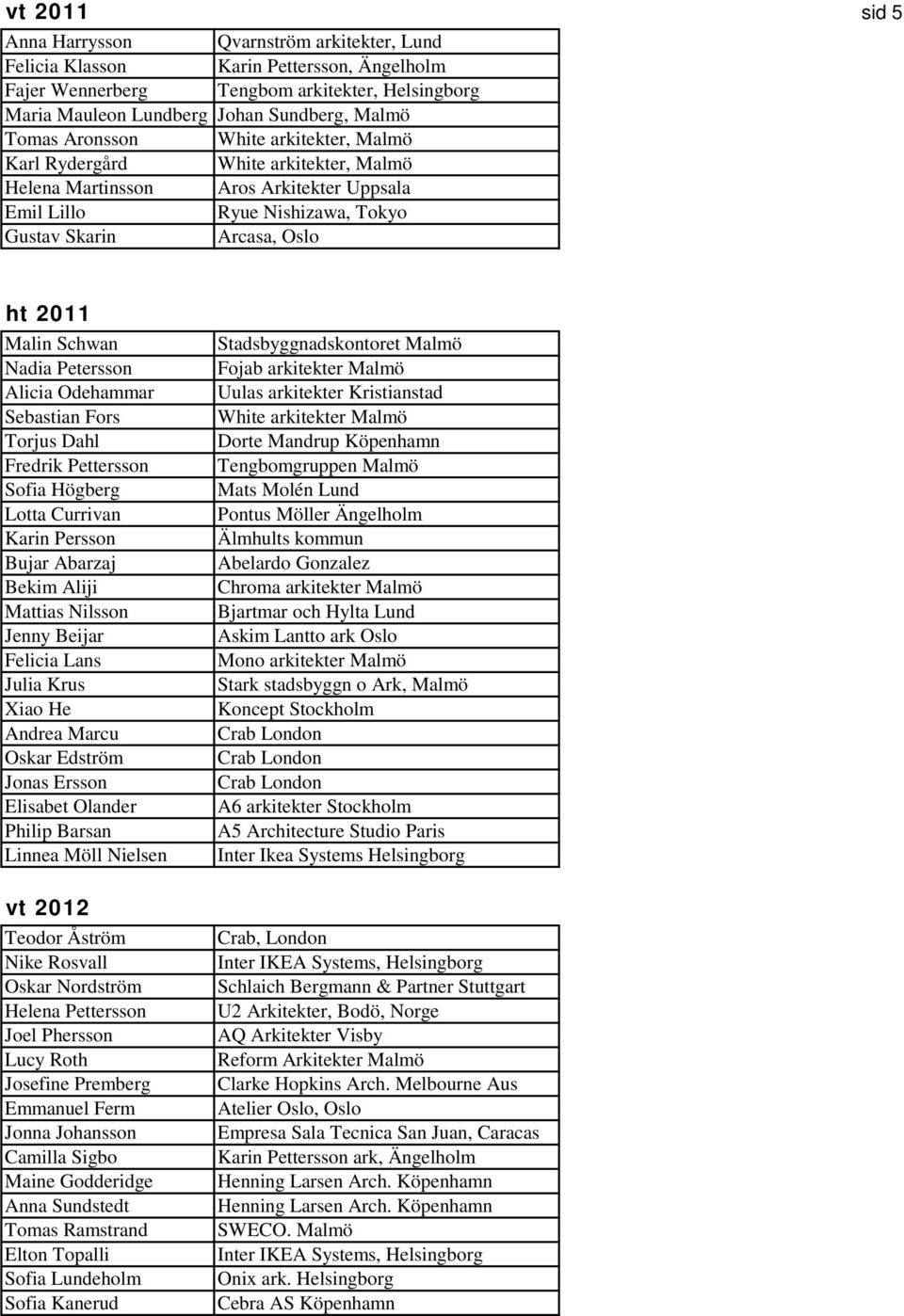 Odehammar Sebastian Fors Torjus Dahl Fredrik Pettersson Sofia Högberg Lotta Currivan Karin Persson Bujar Abarzaj Bekim Aliji Mattias Nilsson Jenny Beijar Felicia Lans Julia Krus Xiao He Andrea Marcu