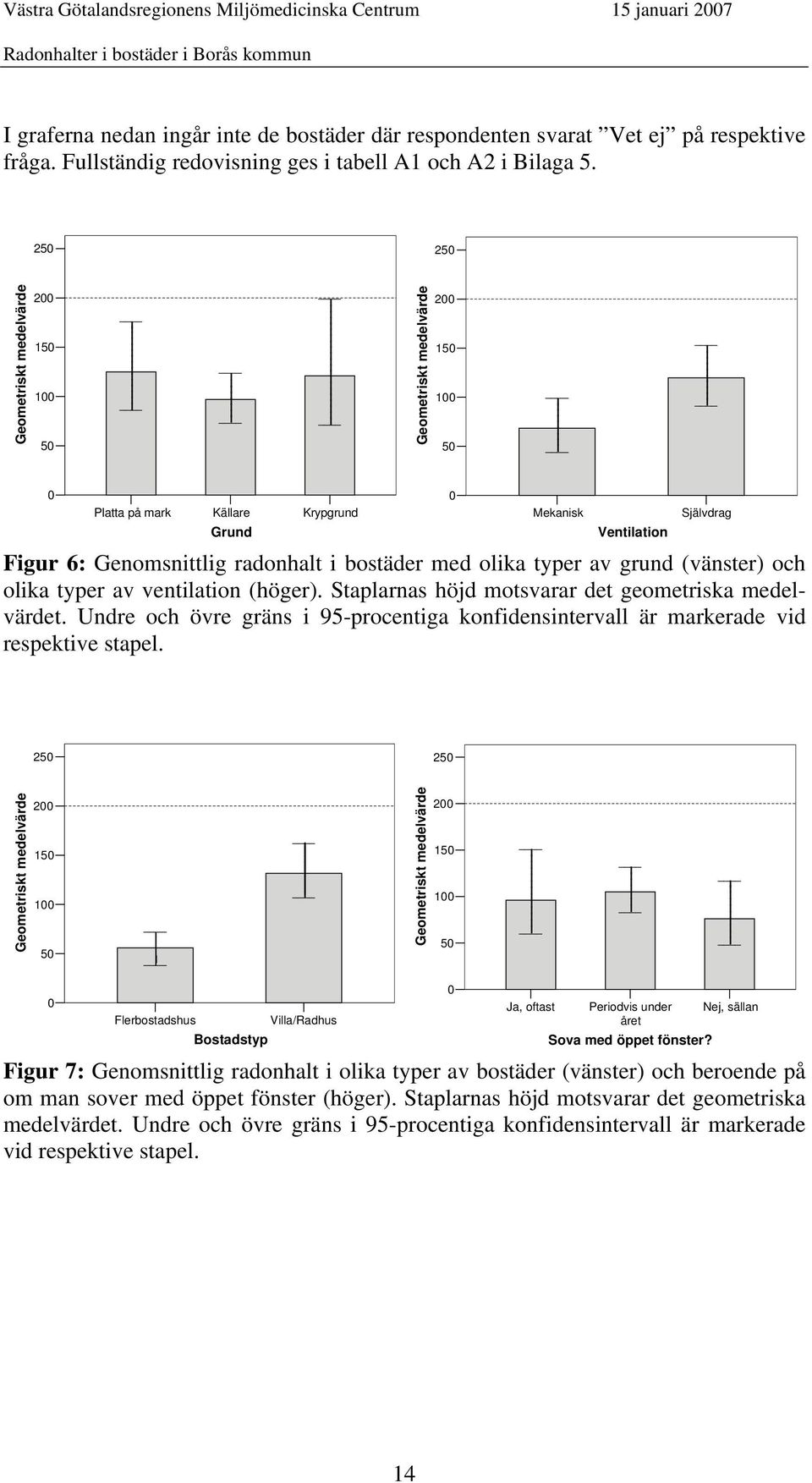 bostäder med olika typer av grund (vänster) och olika typer av ventilation (höger). Staplarnas höjd motsvarar det geometriska medelvärdet.