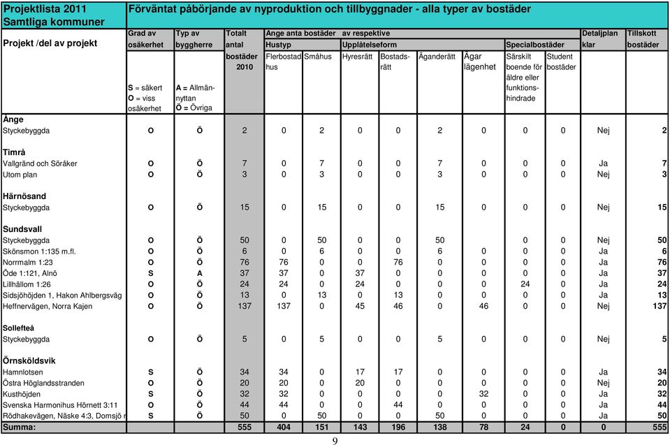 boende för bostäder äldre eller S = säkert A = Allmän- funktions- O = viss nyttan hindrade osäkerhet Ö = Övriga Ånge Styckebyggda O Ö 2 0 2 0 0 2 0 0 0 Nej 2 Timrå Vallgränd och Söråker O Ö 7 0 7 0 0